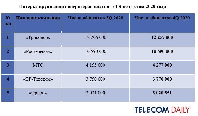 PAY%20TV_TelecomDaily_top5_2021.jpg
